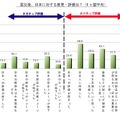 震災後、日本に対する意見・評価は？（複数回答）