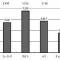 日本のインターネット料金は世界最安水準　−総務省の電気通信サービス内外価格差調査