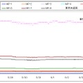 福島第一原子力発電所構内での計測データ（6月3日現在）