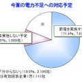 今夏の電力不足への対応予定