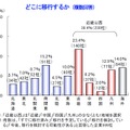 活動地域の移行先（複数回答）