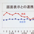 【NEE2011】デジタルネイティブに合わせた情報教育の必要性…東工大 清水名誉教授 デジタル教科書に対する教員と保護者の意識の違い（画面表示）