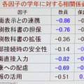 【NEE2011】デジタルネイティブに合わせた情報教育の必要性…東工大 清水名誉教授 相関関数による分析。マイナスは負の傾きを表し、高学年になるほど重要性が低い方向になる状態を表す