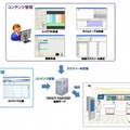 「SmartSignage」コンテンツ管理から配信の流れ