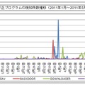 不正プログラムの検知件数推移