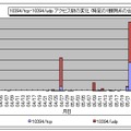 10394/tcp・10394/udpアクセス数の変化（特定の1観測点の合計）