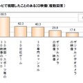 購入した3Dテレビで視聴したことのある3D映像（複数回答）