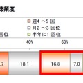 購入した3Dテレビの3D映像の視聴頻度