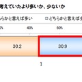 前問の視聴頻度は、購入当初考えていたより多いか、少ないか