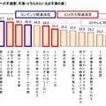 3Dテレビへの不満度