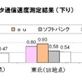 スマートフォン・データ通信速度測定結果（下り）