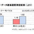 データ通信カード・データ通信速度測定結果（上り）