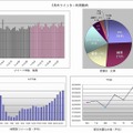 5月のツイート動向（件数推移など）