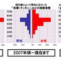 時代によって韓国ドラマファンの割合が変化しているのがわかる。若年層の女性の割合が増えているのが好調の要因のようだ