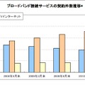 ブロードバンド接続サービスの契約件数推移