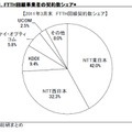 FTTH回線事業者の契約数シェア