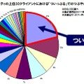 「ついっぷる」のシェア（参考データ）