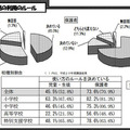 インターネット・携帯電話によるトラブル、高校生は約4人に1人…都教委調査 携帯電話の利用のルール