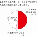 3年前と比べて、オーラルケアに対するあなたの意識は変わりましたか？