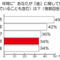 “過去1年間に”あなたが『歯』に関して悩んだこと