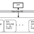 図10　Open Data API