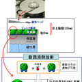 開発した潤滑剤技術