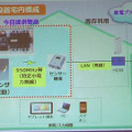 宅内にセンサーを取り付け、節電プラットフォームに送信