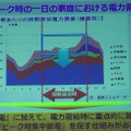 夏の電力需要推移