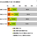 採用担当者の意識調査、「1年前より採用活動が積極的」25.3％ 採用活動にFacebookを利用しているか