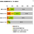 採用担当者の意識調査、「1年前より採用活動が積極的」25.3％ 東日本大震災後、東北募集枠を設けたか