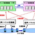 サービス制御装置について