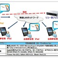 主催者のページめくりが参加者のiPadと同期する