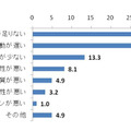 「保有するHDDレコーダーへの不満点」（ORICON STYLE調べ）