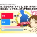 愛情のなせる業か、夫自身より妻からの評価のほうが高い結果に