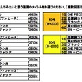 電子書籍に関する意識調査、「ストアで出版したい」10代の31.5％ リッチコンテンツ化されたら読んでみたいと思う漫画のタイトルをお選びください