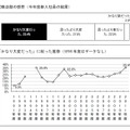 就職活動の感想（今年度新入社員の結果）と「かなり大変だった」に絞った推移