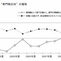 “管理職志向”と“専門職志向”の推移