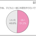 今後、子どもと一緒に料理を作りたいですか？