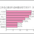 家族に作ると喜ばれる料理は何ですか？（複数回答）