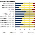 マネージドサービスにおける今後1年間の予算額増減率