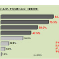 熱中症予防に有効な赤外線対策、98％の母親が「知らない」 夏の暑い時期に車を運転しているとき、不快に感じること（複数回答）