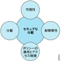 図1）拡張SMTでセキュアに分離されたコンポーネントが提供するサービス