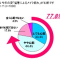 今年の夏「猛暑によるメイク崩れ」が心配ですか？