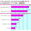 ナチュラルメイク、もしくはすっぴんの時に気になることはありますか？複数回答