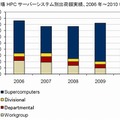 国内HPC市場HPCサーバシステム別出荷額実績、2006年～2010年