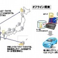 オンラインとオフラインに対応する電子的割符技術を利用したデータ分散保管サービス