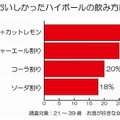 最もおいしかったﾊｲﾎﾞｰﾙの飲み方は？