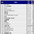 総合ランキング上位20社