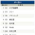 業種別ランキング上位10社（メーカー）