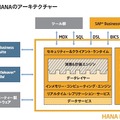 SAP HANAのアーキテクチャー